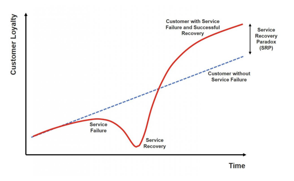 Service Recovery Paradox